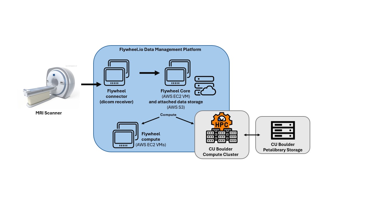 Flywheel computing architecture at CU Boulder