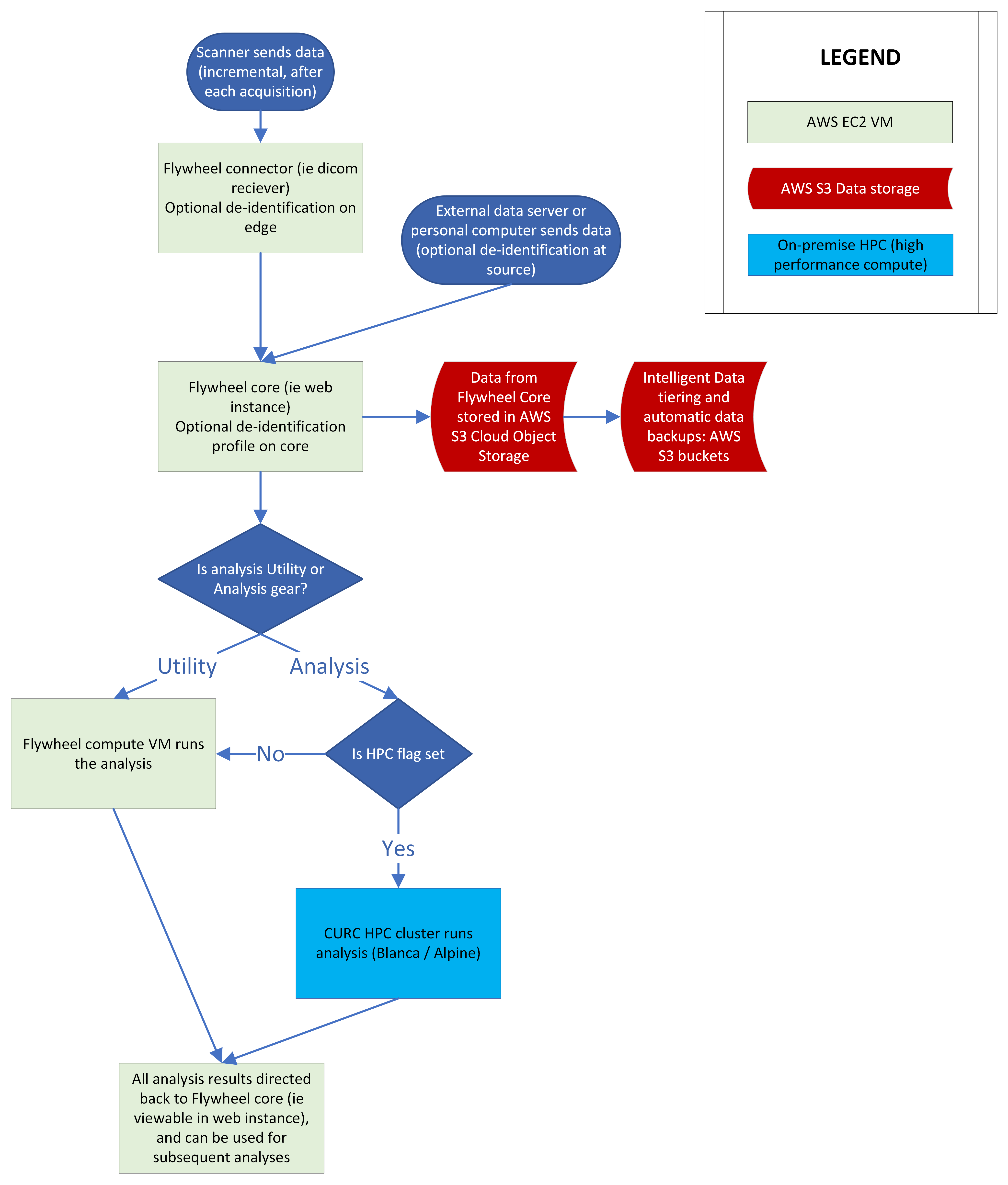 Basic Schematic for On-Premise INC Flywheel Implementation